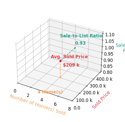 Chart showing sale-to-list price ratio for Collin Coy