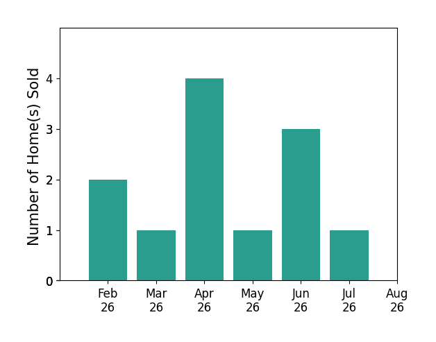 Bar chart of total home sales by Renee Dunkel over the past 12 months