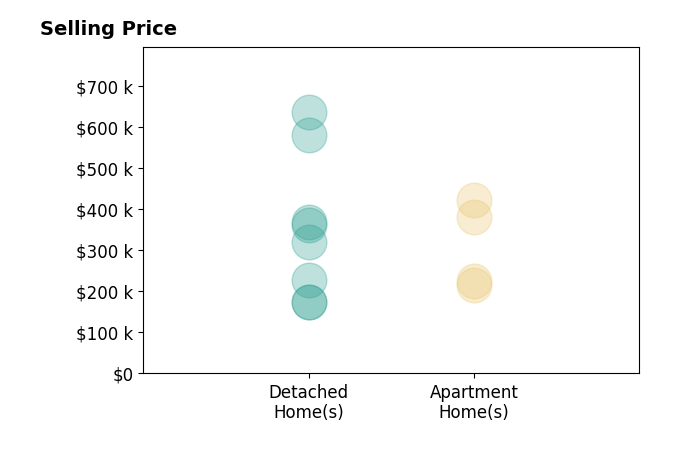 Histogram of home sales price ranges for Renee Dunkel