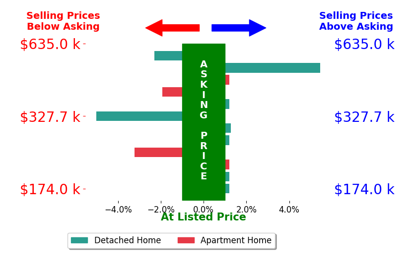 Bar chart comparing asking price vs selling price for Renee Dunkel