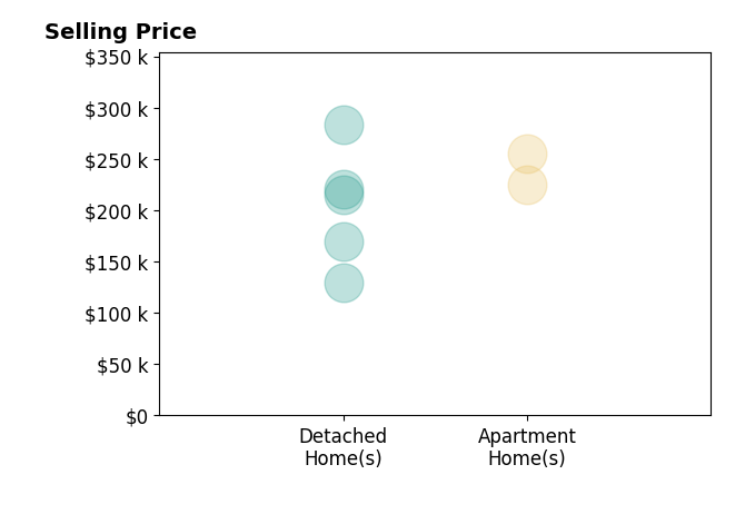 Histogram of home sales price ranges for Nikki Snyder