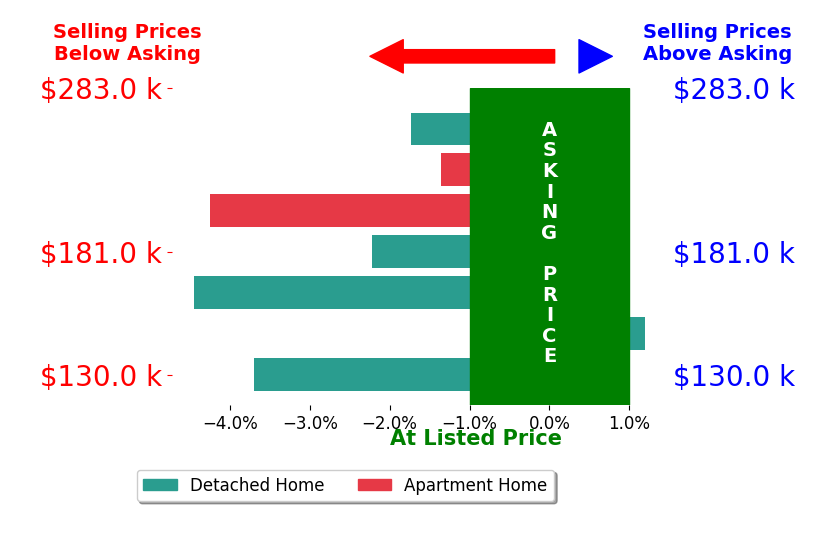 Bar chart comparing asking price vs selling price for Nikki Snyder