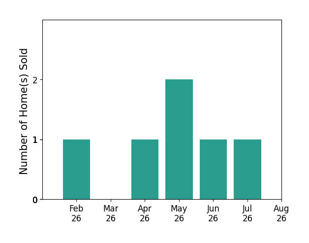Bar chart of total home sales by Parker Crispin over the past 12 months