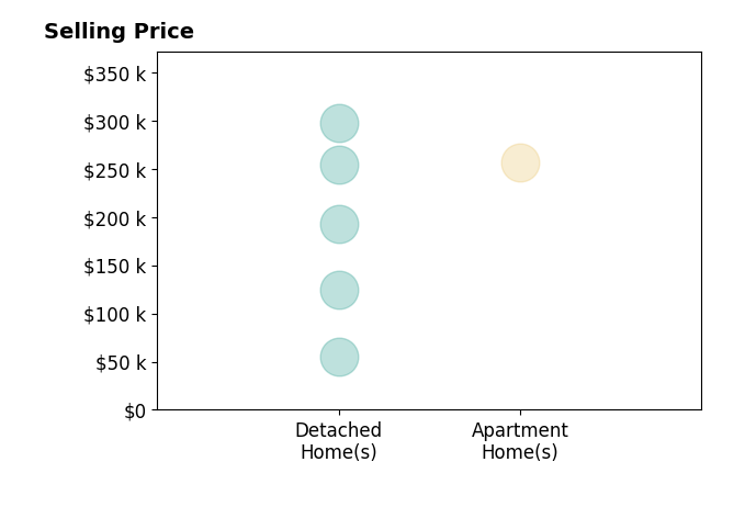 Histogram of home sales price ranges for Parker Crispin
