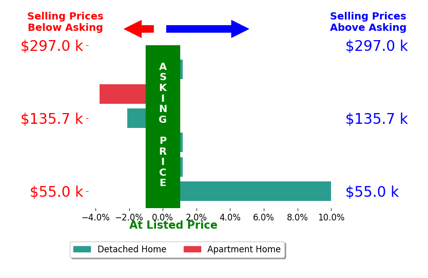 Bar chart comparing asking price vs selling price for Parker Crispin
