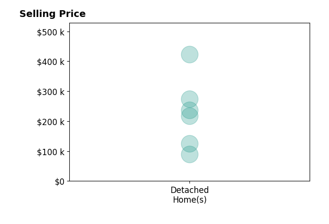 Histogram of home sales price ranges for York Taenzer