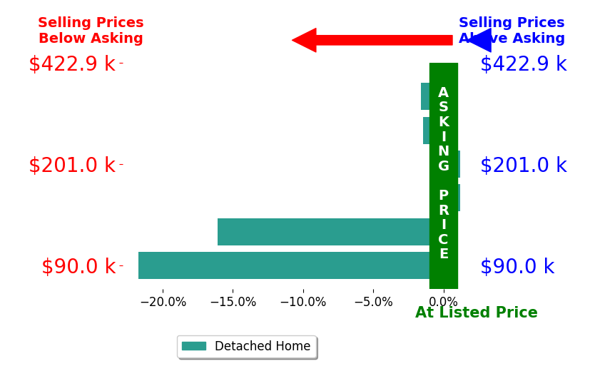 Bar chart comparing asking price vs selling price for York Taenzer