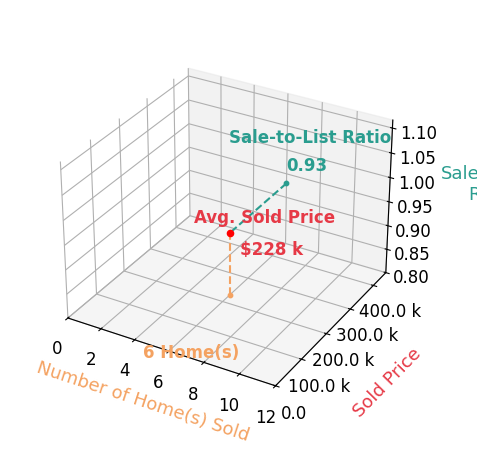 Chart showing sale-to-list price ratio for York Taenzer