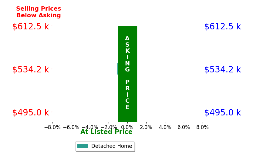 Bar chart comparing asking price vs selling price for Tiffany Ehler
