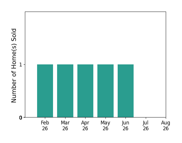Bar chart of total home sales by David Lake over the past 12 months