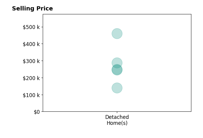 Histogram of home sales price ranges for David Lake