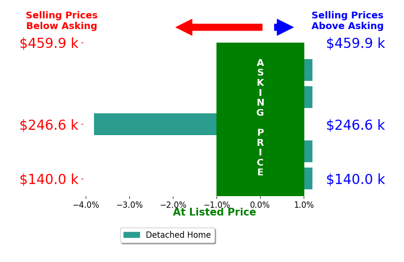Bar chart comparing asking price vs selling price for David Lake