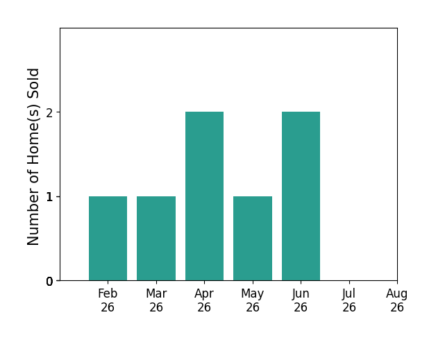 Bar chart of total home sales by Mike Bray over the past 12 months