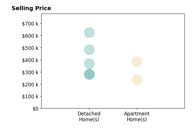 Histogram of home sales price ranges for Mike Bray
