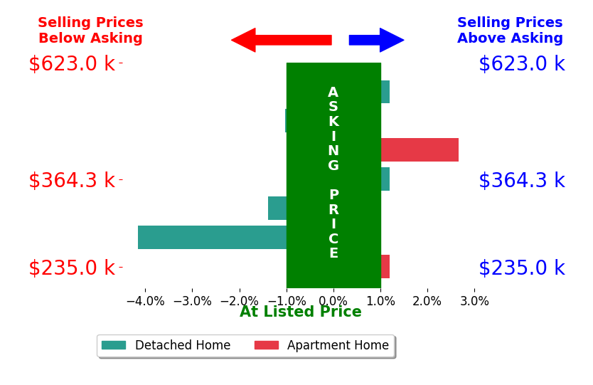 Bar chart comparing asking price vs selling price for Mike Bray