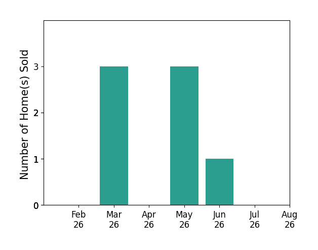 Bar chart of total home sales by Kathy Miller over the past 12 months