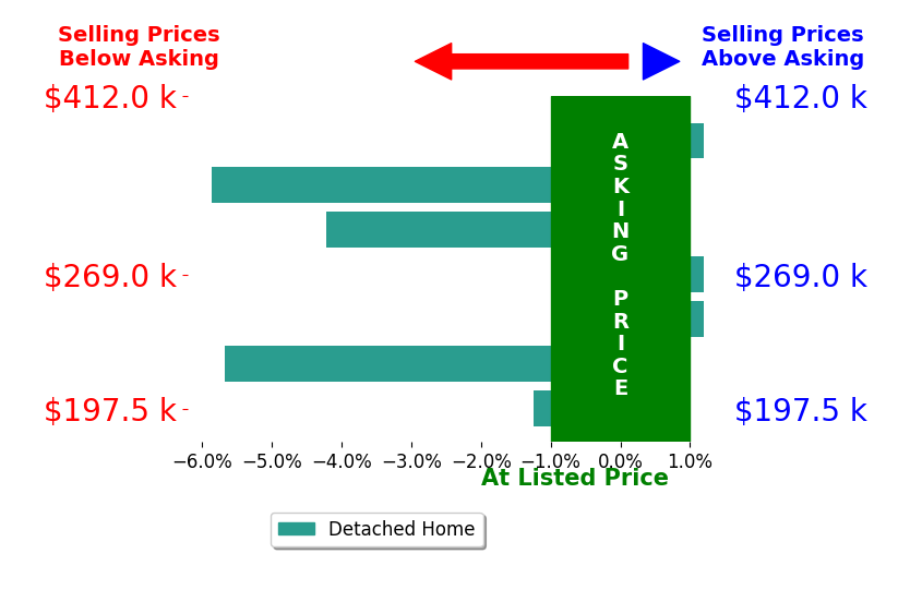 Bar chart comparing asking price vs selling price for Kathy Miller