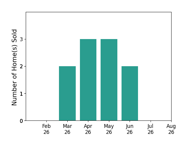 Bar chart of total home sales by Danielle Seifert over the past 12 months