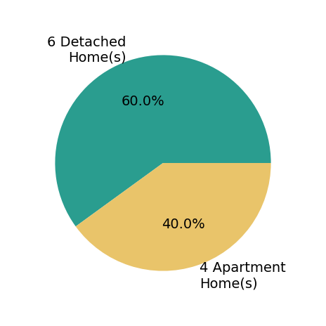 Pie chart showing home sales by property type for Danielle Seifert