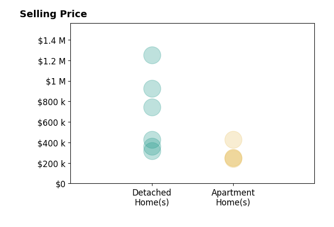 Histogram of home sales price ranges for Danielle Seifert