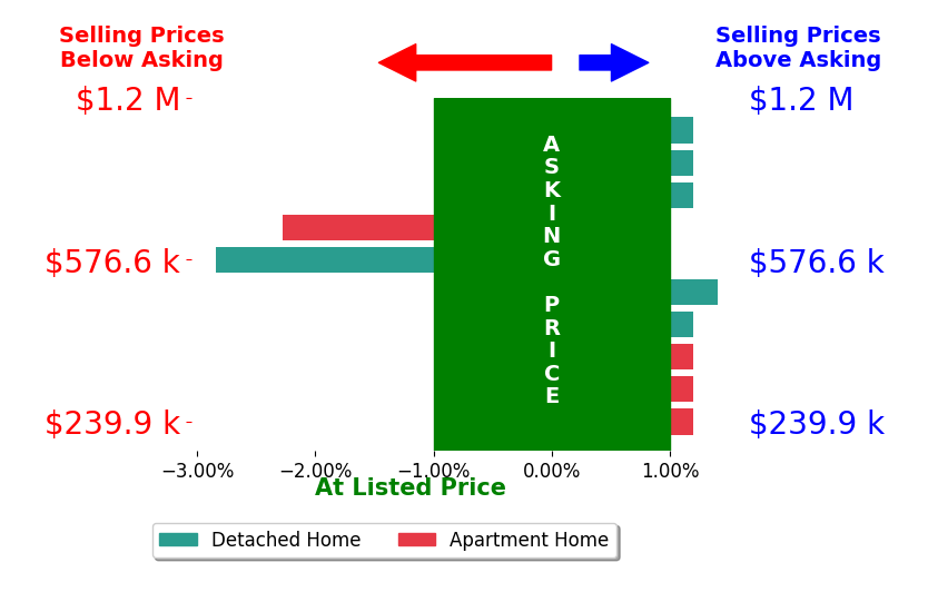 Bar chart comparing asking price vs selling price for Danielle Seifert