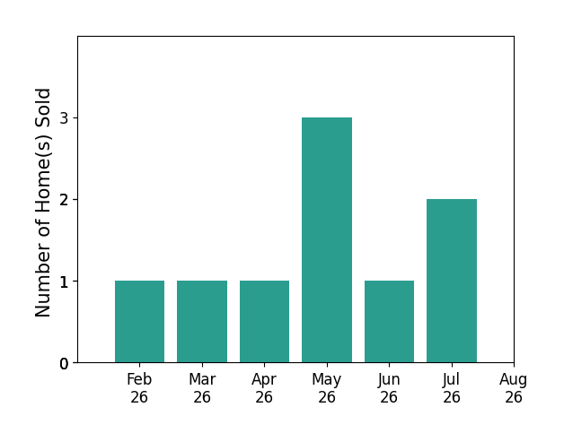 Bar chart of total home sales by Jamie Thompson over the past 12 months