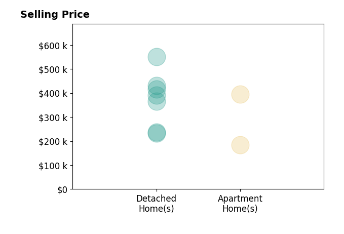 Histogram of home sales price ranges for Jamie Thompson