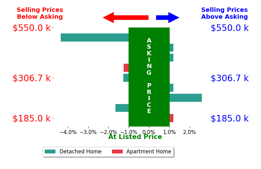 Bar chart comparing asking price vs selling price for Jamie Thompson