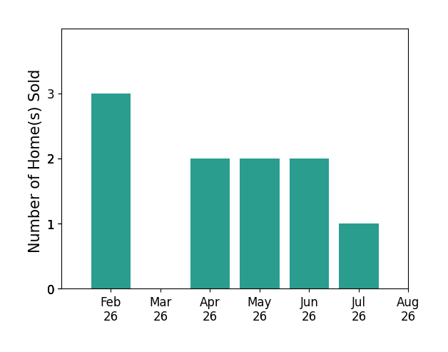Bar chart of total home sales by Tyler Springer over the past 12 months