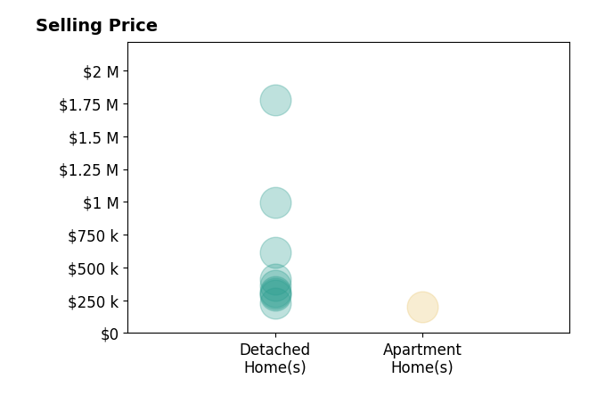 Histogram of home sales price ranges for Tyler Springer