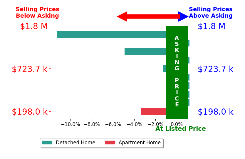 Bar chart comparing asking price vs selling price for Tyler Springer
