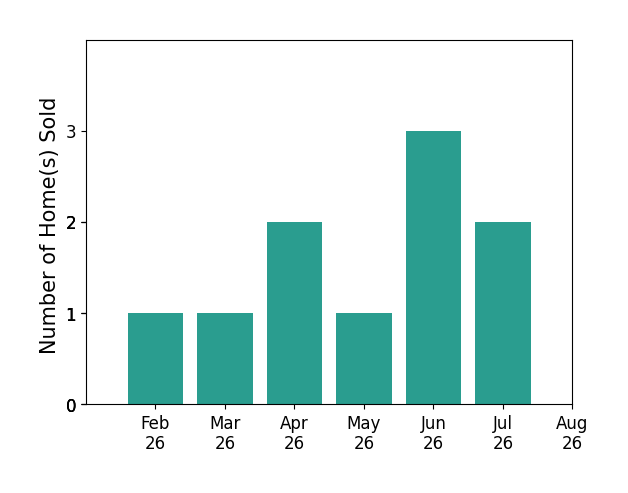 Bar chart of total home sales by BJ Knapp over the past 12 months