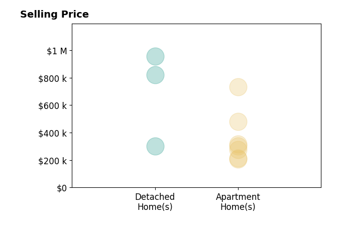 Histogram of home sales price ranges for BJ Knapp