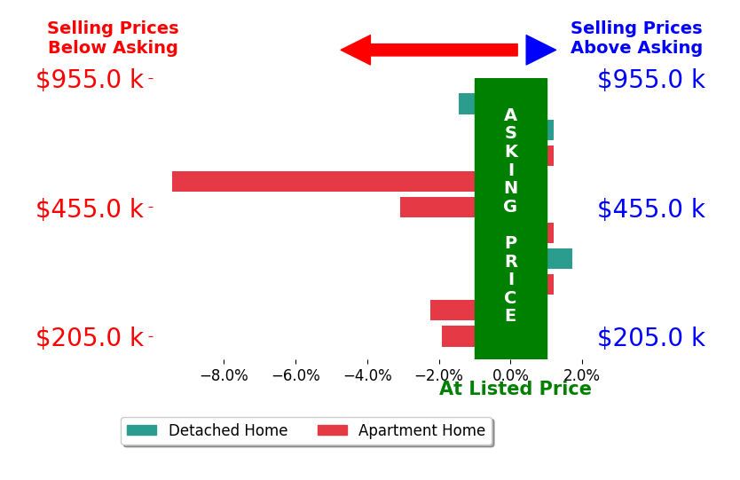 Bar chart comparing asking price vs selling price for BJ Knapp