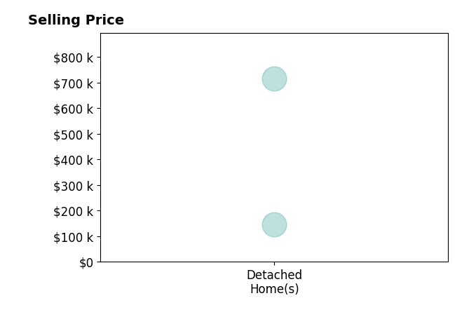 Histogram of home sales price ranges for Tina Johnson