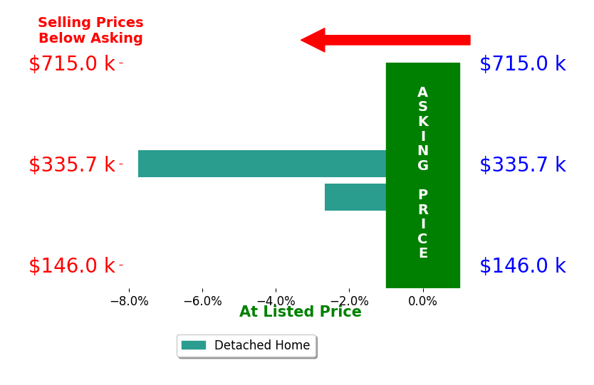 Bar chart comparing asking price vs selling price for Tina Johnson