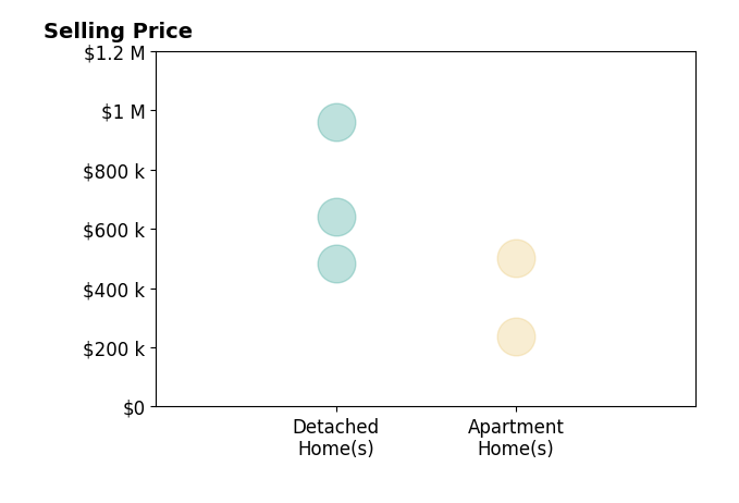 Histogram of home sales price ranges for Aly Williams