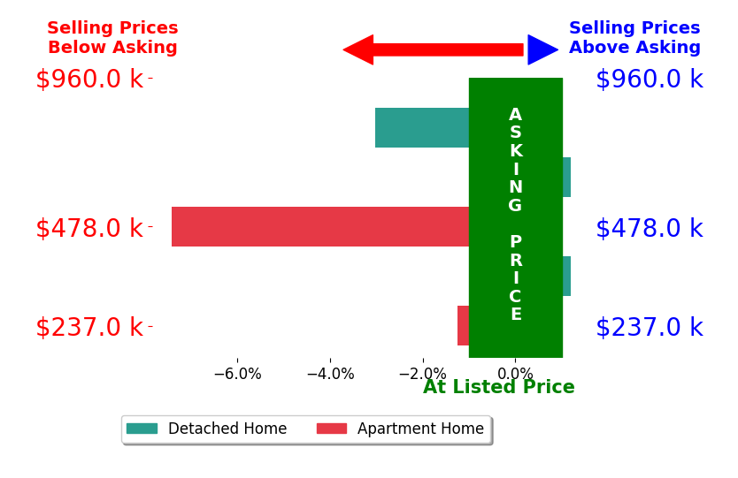 Bar chart comparing asking price vs selling price for Aly Williams