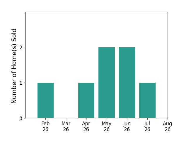 Bar chart of total home sales by Dennis Tonnemacher over the past 12 months