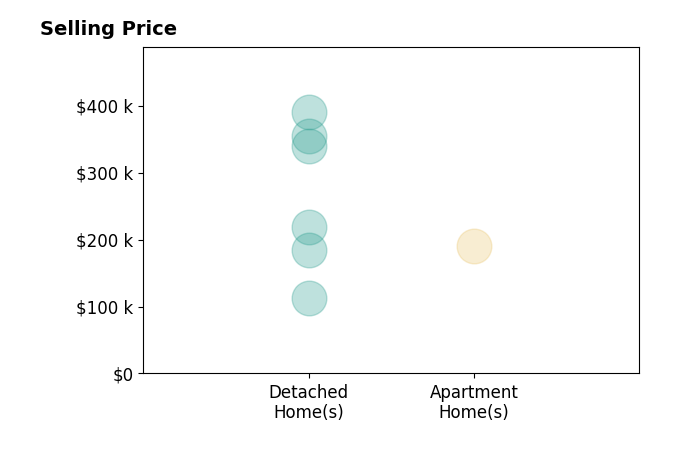 Histogram of home sales price ranges for Dennis Tonnemacher