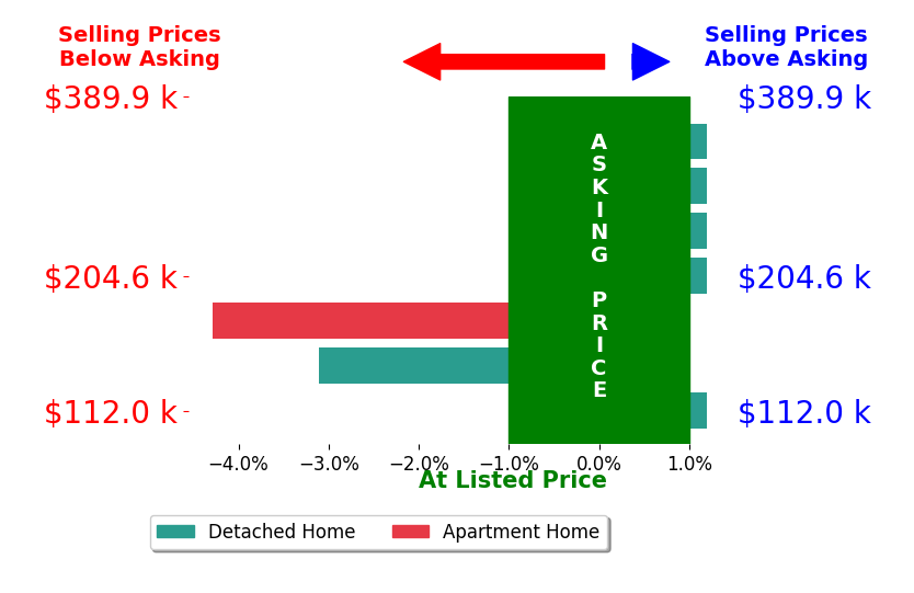 Bar chart comparing asking price vs selling price for Dennis Tonnemacher