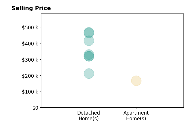 Histogram of home sales price ranges for Stephen Kerr