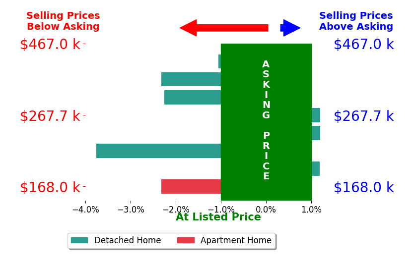 Bar chart comparing asking price vs selling price for Stephen Kerr