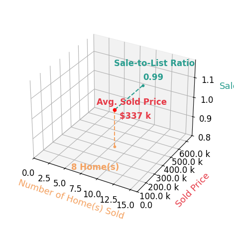 Chart showing sale-to-list price ratio for Stephen Kerr