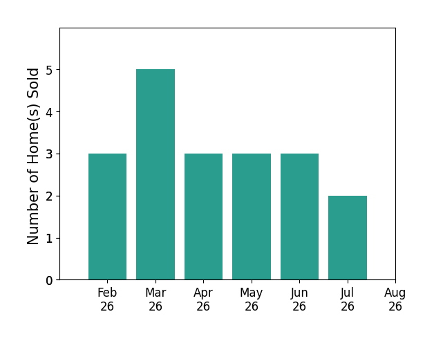 Bar chart of total home sales by Robert Eisenlauer over the past 12 months