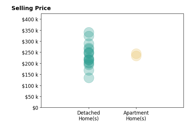 Histogram of home sales price ranges for Robert Eisenlauer
