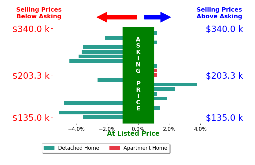 Bar chart comparing asking price vs selling price for Robert Eisenlauer