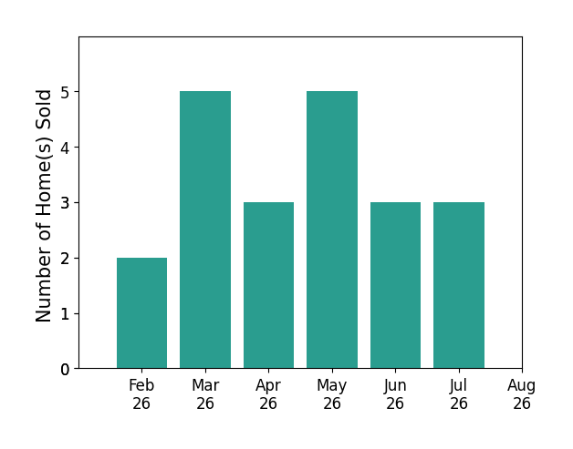 Bar chart of total home sales by Lance Martinson over the past 12 months