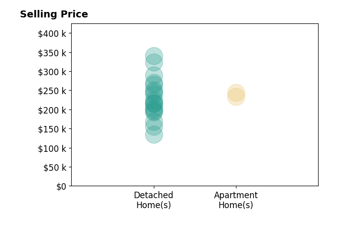 Histogram of home sales price ranges for Lance Martinson