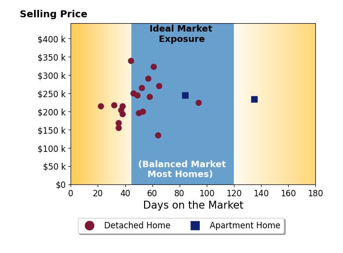 Bar chart of average days on market for Lance Martinson's listings